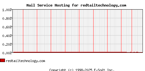 redtailtechnology.com MX Hosting Market Share Graph