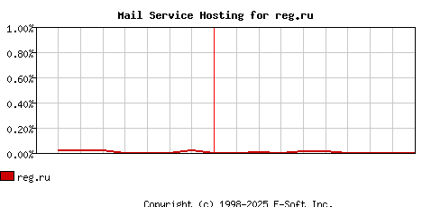 reg.ru MX Hosting Market Share Graph