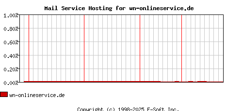 wn-onlineservice.de MX Hosting Market Share Graph