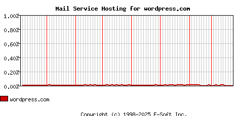 wordpress.com MX Hosting Market Share Graph