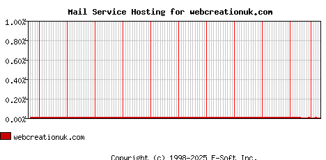 webcreationuk.com MX Hosting Market Share Graph