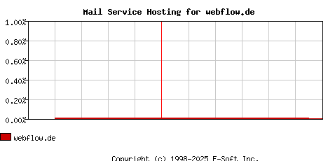 webflow.de MX Hosting Market Share Graph