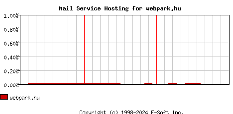 webpark.hu MX Hosting Market Share Graph