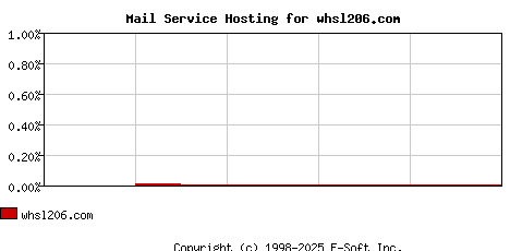 whsl206.com MX Hosting Market Share Graph