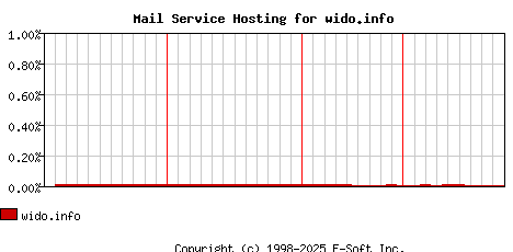 wido.info MX Hosting Market Share Graph