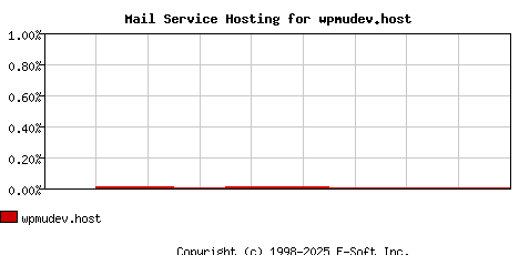 wpmudev.host MX Hosting Market Share Graph