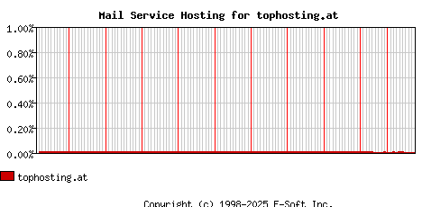 tophosting.at MX Hosting Market Share Graph