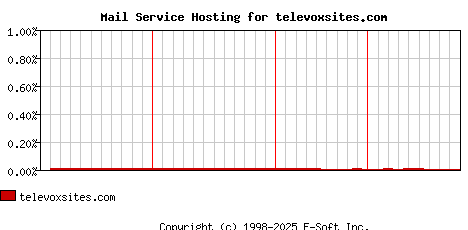 televoxsites.com MX Hosting Market Share Graph