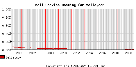 telia.com MX Hosting Market Share Graph