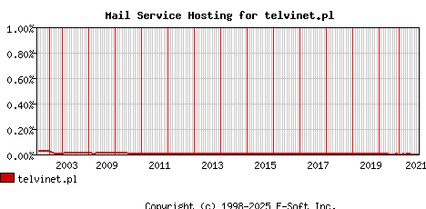 telvinet.pl MX Hosting Market Share Graph