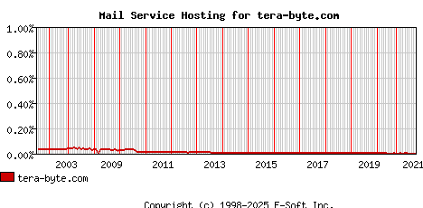 tera-byte.com MX Hosting Market Share Graph