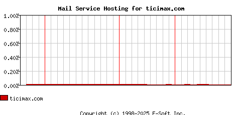 ticimax.com MX Hosting Market Share Graph