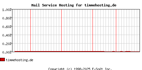 timmehosting.de MX Hosting Market Share Graph