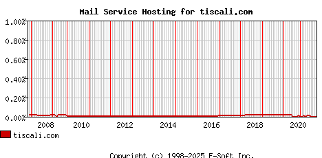 tiscali.com MX Hosting Market Share Graph