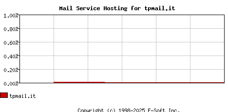 tpmail.it MX Hosting Market Share Graph