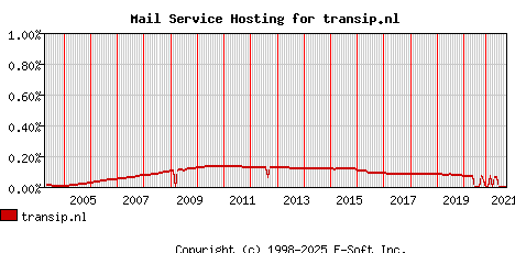 transip.nl MX Hosting Market Share Graph