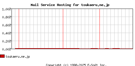 tsukaeru.ne.jp MX Hosting Market Share Graph
