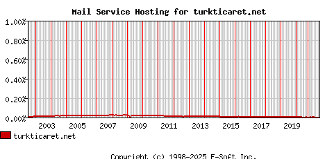 turkticaret.net MX Hosting Market Share Graph