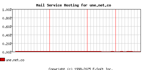 une.net.co MX Hosting Market Share Graph