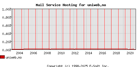 uniweb.no MX Hosting Market Share Graph