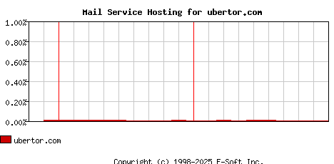 ubertor.com MX Hosting Market Share Graph