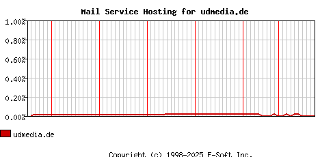 udmedia.de MX Hosting Market Share Graph