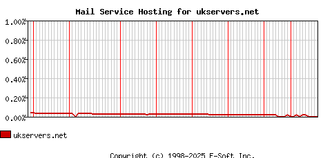 ukservers.net MX Hosting Market Share Graph