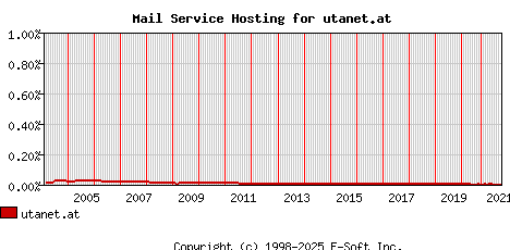 utanet.at MX Hosting Market Share Graph