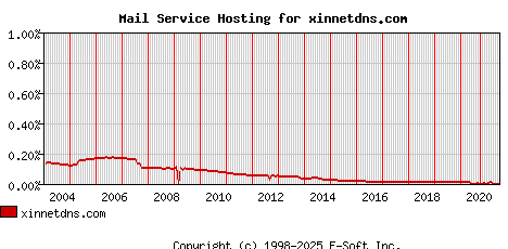 xinnetdns.com MX Hosting Market Share Graph