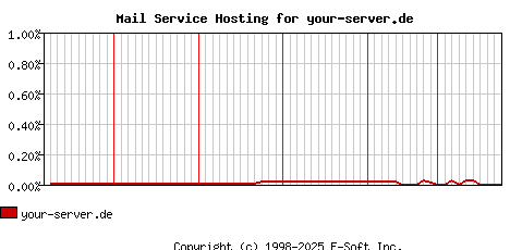 your-server.de MX Hosting Market Share Graph