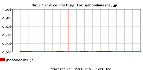 yahoodomains.jp MX Hosting Market Share Graph