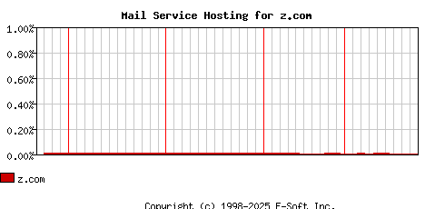 z.com MX Hosting Market Share Graph