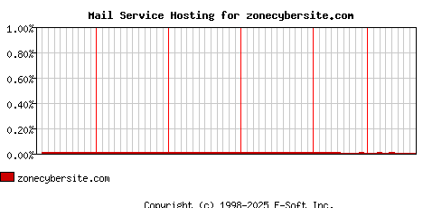 zonecybersite.com MX Hosting Market Share Graph