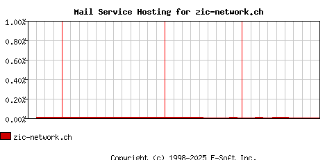 zic-network.ch MX Hosting Market Share Graph