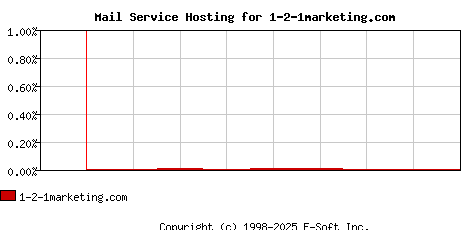 1-2-1marketing.com MX Hosting Market Share Graph