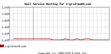 1-grid-mx04.com MX Hosting Market Share Graph