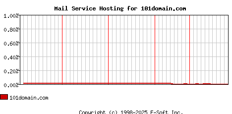 101domain.com MX Hosting Market Share Graph