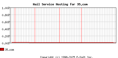 35.com MX Hosting Market Share Graph