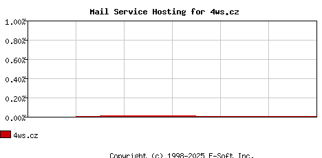 4ws.cz MX Hosting Market Share Graph