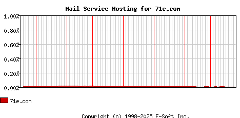 71e.com MX Hosting Market Share Graph