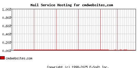 cmdwebsites.com MX Hosting Market Share Graph