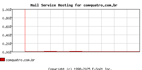 comquatro.com.br MX Hosting Market Share Graph