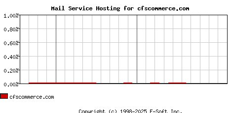 cfscommerce.com MX Hosting Market Share Graph