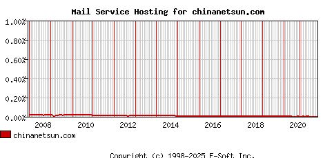 chinanetsun.com MX Hosting Market Share Graph