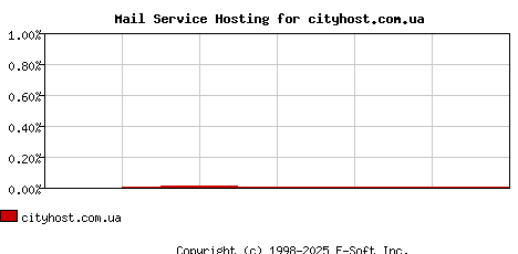 cityhost.com.ua MX Hosting Market Share Graph