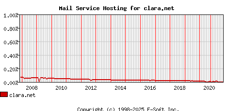 clara.net MX Hosting Market Share Graph