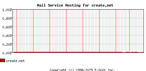 create.net MX Hosting Market Share Graph