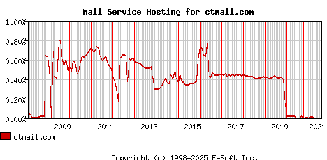 ctmail.com MX Hosting Market Share Graph