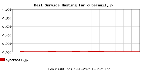 cybermail.jp MX Hosting Market Share Graph