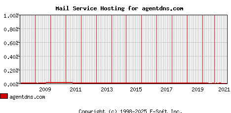 agentdns.com MX Hosting Market Share Graph